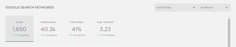  Google Search Keywords dashboard showing Clicks, Impressions, Click Rate, and Average Position. 