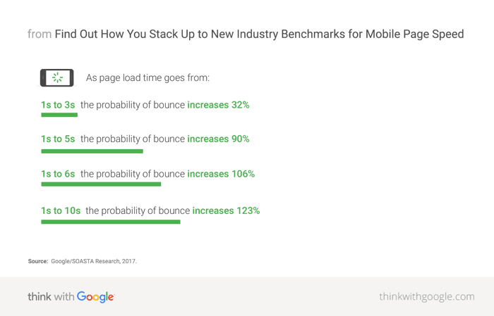  A graph showing that as page load time goes from 1s to 3s, the probability of bounce increases 32%. From 1s to 5s, the probability of bounce increases 90%. From 1s to 6s, the probability of bounce increases 106%. From 1s to 6s, the probability of bounce increases 123%. This graph is sourced from Google/SOASTA Research 2017 and can be found in the article 