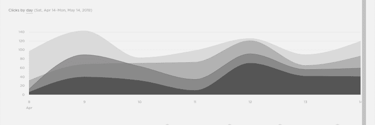  Graph demonstrating keyword search performance over time. 