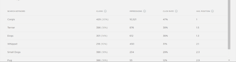  Table of Google Search Keywords with respective data on Clicks, Impressions, Click Rate, and Average Position. 